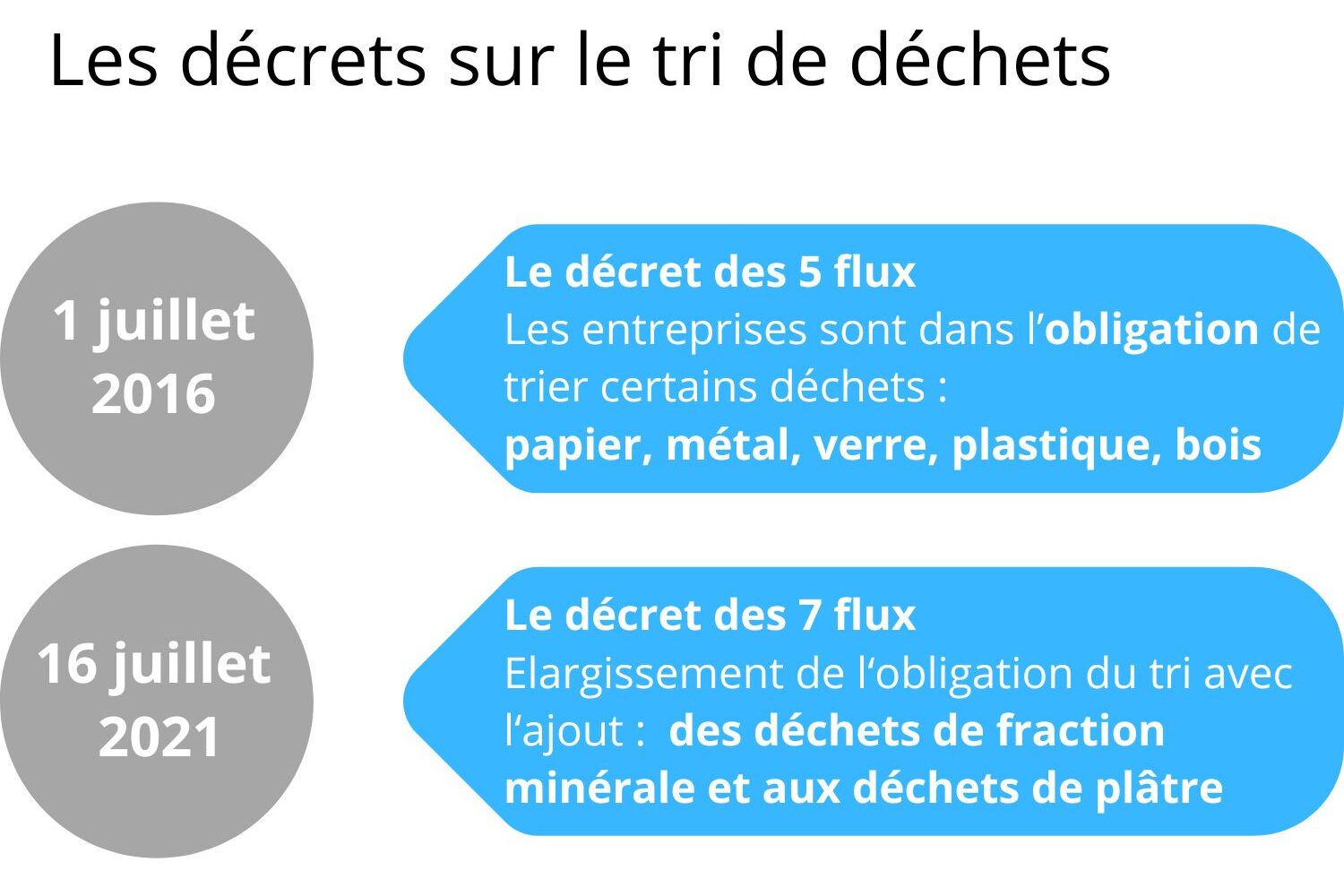 Chronologie Décrets Déchets